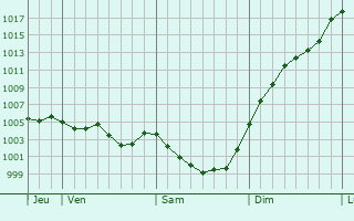 Graphe de la pression atmosphrique prvue pour Rilly-sur-Vienne