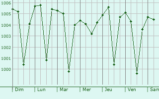 Graphe de la pression atmosphrique prvue pour Bijapur