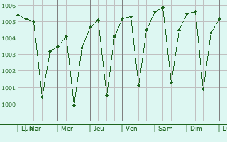 Graphe de la pression atmosphrique prvue pour Varangaon