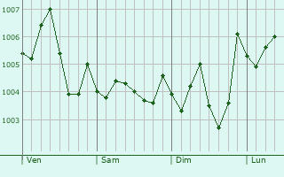 Graphe de la pression atmosphérique prévue pour Kariya