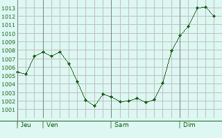 Graphe de la pression atmosphrique prvue pour Torrelodones
