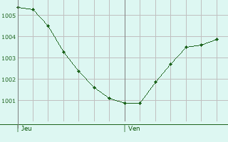 Graphe de la pression atmosphrique prvue pour Emlichheim
