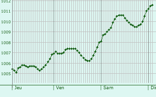 Graphe de la pression atmosphrique prvue pour Mcheln