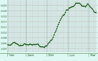 Graphe de la pression atmosphrique prvue pour Blessonville