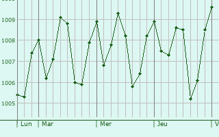 Graphe de la pression atmosphrique prvue pour Rosso