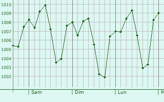 Graphe de la pression atmosphrique prvue pour Jonuta