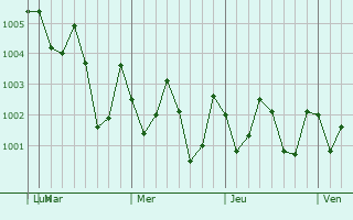 Graphe de la pression atmosphérique prévue pour Pirojpur