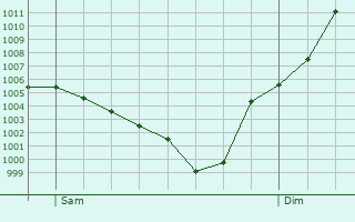 Graphe de la pression atmosphrique prvue pour Lafeline