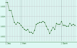 Graphe de la pression atmosphrique prvue pour Sentelie