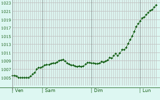 Graphe de la pression atmosphrique prvue pour Kassel