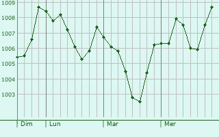Graphe de la pression atmosphérique prévue pour Tatsuno