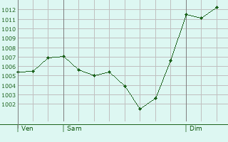 Graphe de la pression atmosphrique prvue pour Ussel