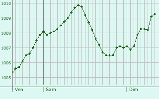 Graphe de la pression atmosphrique prvue pour Hofheim am Taunus