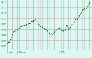 Graphe de la pression atmosphrique prvue pour Grnberg