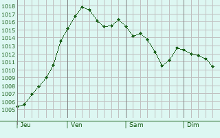 Graphe de la pression atmosphrique prvue pour Curbigny