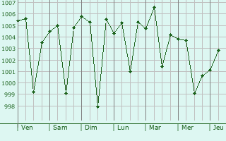 Graphe de la pression atmosphrique prvue pour Sirsi
