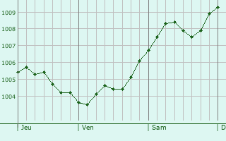Graphe de la pression atmosphrique prvue pour Oerlinghausen