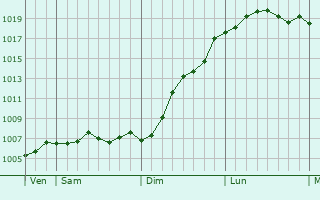 Graphe de la pression atmosphrique prvue pour Ratingen