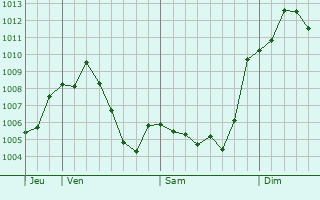Graphe de la pression atmosphrique prvue pour Beas de Segura