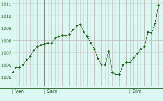 Graphe de la pression atmosphrique prvue pour Weiterswiller