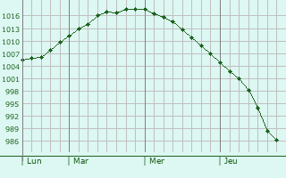 Graphe de la pression atmosphérique prévue pour Prestwick