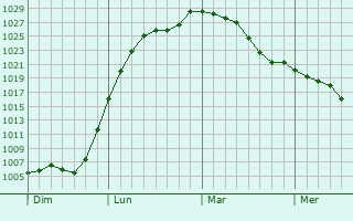 Graphe de la pression atmosphérique prévue pour Coudray