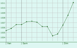 Graphe de la pression atmosphrique prvue pour Mnil-en-Xaintois