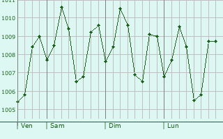 Graphe de la pression atmosphrique prvue pour Kovilpatti