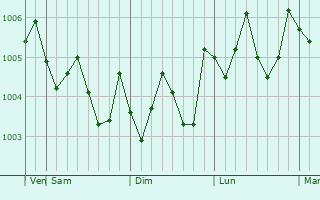 Graphe de la pression atmosphérique prévue pour Anan