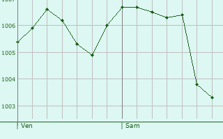 Graphe de la pression atmosphrique prvue pour Curley