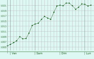 Graphe de la pression atmosphérique prévue pour Verfeuil