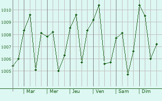 Graphe de la pression atmosphrique prvue pour Fundong
