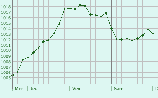 Graphe de la pression atmosphrique prvue pour Saint-Genis