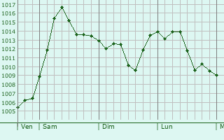 Graphe de la pression atmosphrique prvue pour Xinzhuang