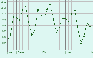 Graphe de la pression atmosphrique prvue pour Kanbe
