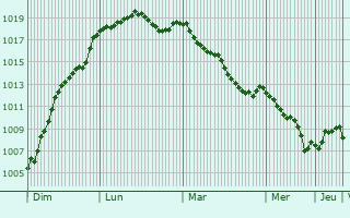 Graphe de la pression atmosphrique prvue pour Sennevoy-le-Haut