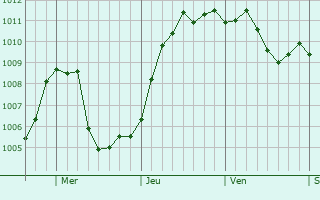 Graphe de la pression atmosphrique prvue pour Saint-Henri