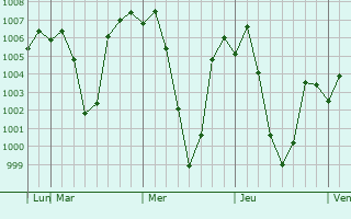 Graphe de la pression atmosphérique prévue pour Dharchula