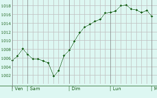 Graphe de la pression atmosphrique prvue pour Frugires-le-Pin
