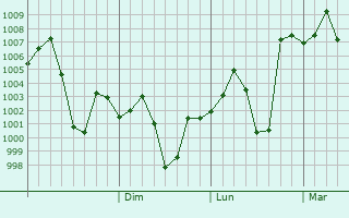 Graphe de la pression atmosphrique prvue pour Shantipur