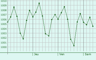 Graphe de la pression atmosphérique prévue pour Hosakote