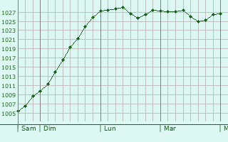 Graphe de la pression atmosphérique prévue pour Ménil-Annelles