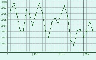 Graphe de la pression atmosphrique prvue pour Lakhnadon