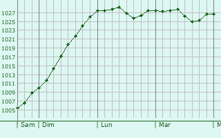 Graphe de la pression atmosphérique prévue pour Gomont
