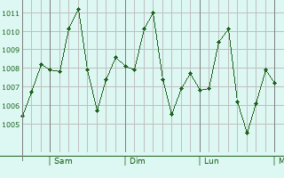Graphe de la pression atmosphérique prévue pour Santo Tomás