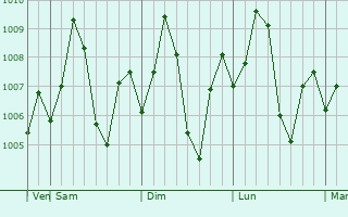 Graphe de la pression atmosphrique prvue pour Dhanera