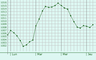 Graphe de la pression atmosphérique prévue pour Wallersdorf Graphe de la pression atmosphérique prévue pour Wallersdorf