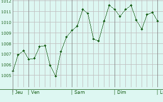 Graphe de la pression atmosphrique prvue pour Pizhou