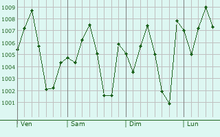 Graphe de la pression atmosphrique prvue pour Sansann-Mango