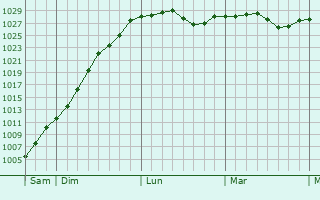 Graphe de la pression atmosphérique prévue pour Pargny